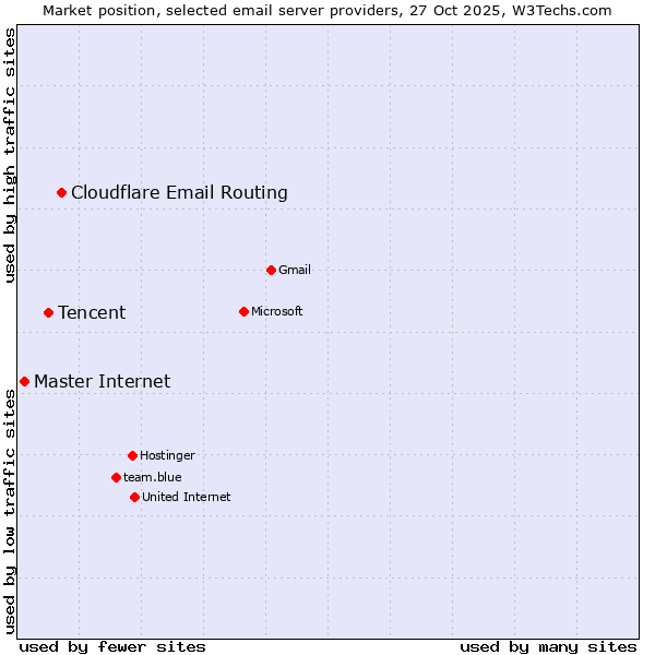 Market position of Cloudflare Email Routing vs. Tencent vs. Master Internet