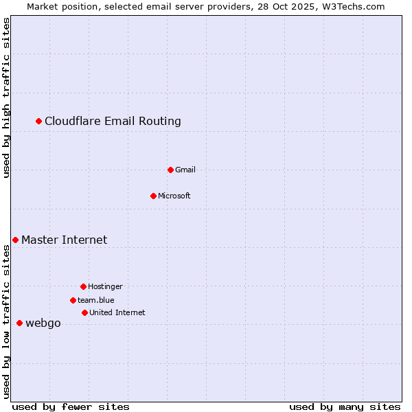 Market position of Cloudflare Email Routing vs. webgo vs. Master Internet