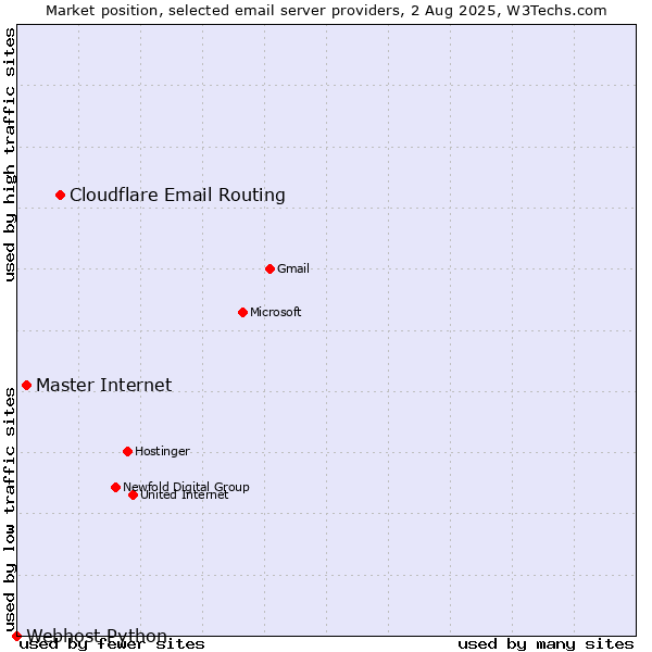 Market position of Cloudflare Email Routing vs. Master Internet vs. Webhost Python
