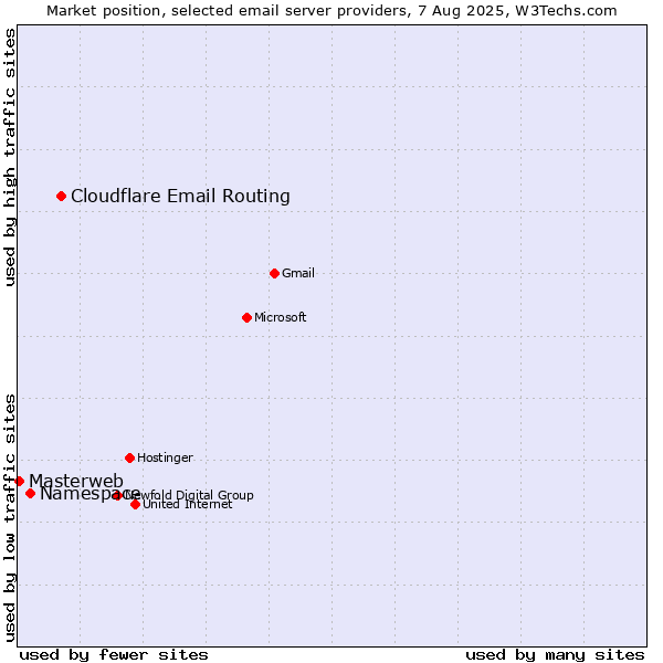 Market position of Cloudflare Email Routing vs. Namespace vs. Masterweb