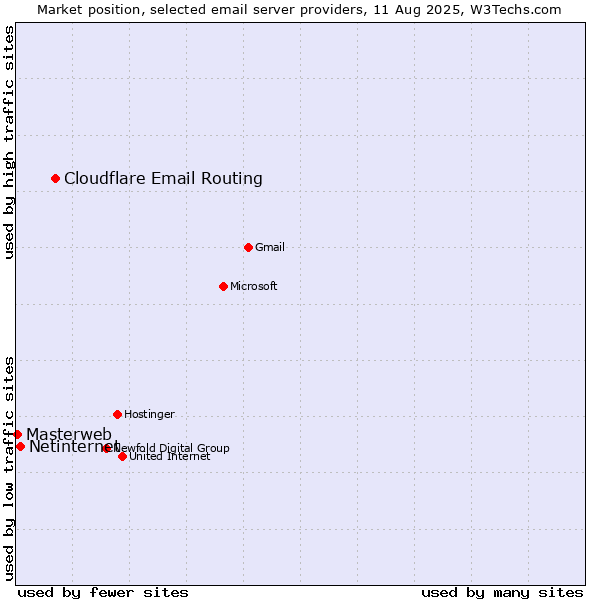 Market position of Cloudflare Email Routing vs. Netinternet vs. Masterweb