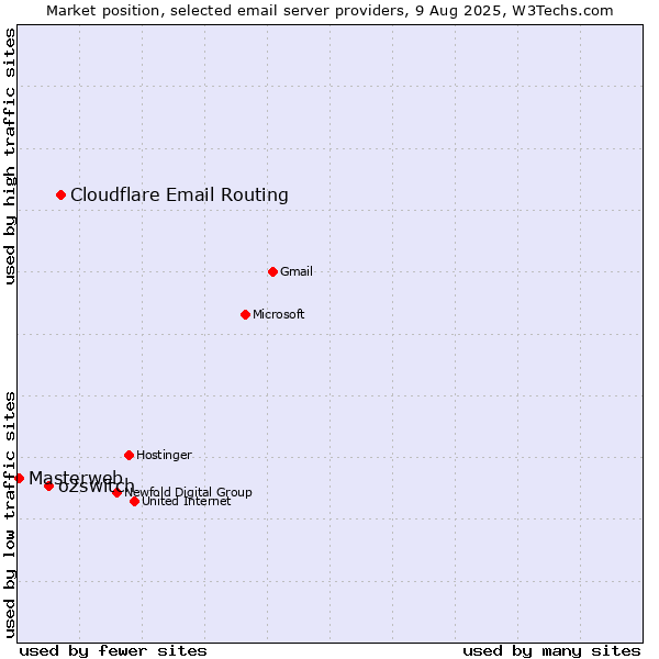 Market position of Cloudflare Email Routing vs. o2switch vs. Masterweb