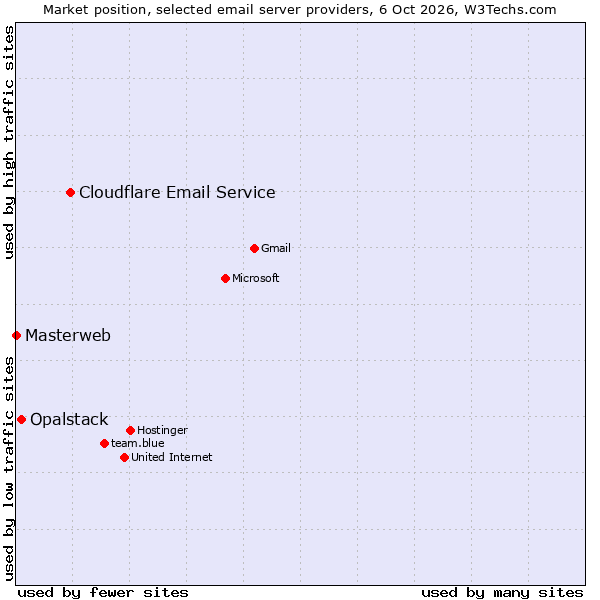 Market position of Cloudflare Email Routing vs. Opalstack vs. Masterweb