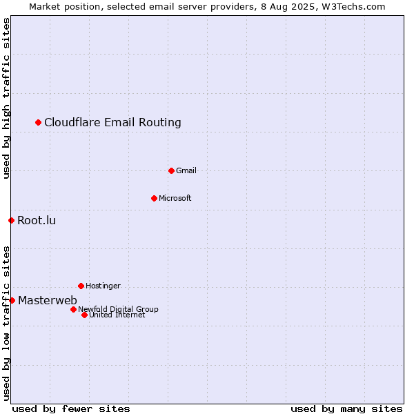 Market position of Cloudflare Email Routing vs. Masterweb vs. Root.lu