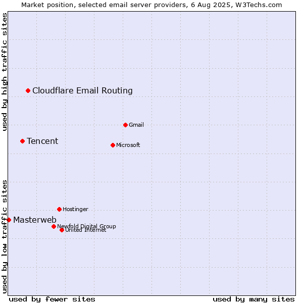 Market position of Cloudflare Email Routing vs. Tencent vs. Masterweb