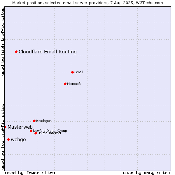 Market position of Cloudflare Email Routing vs. webgo vs. Masterweb