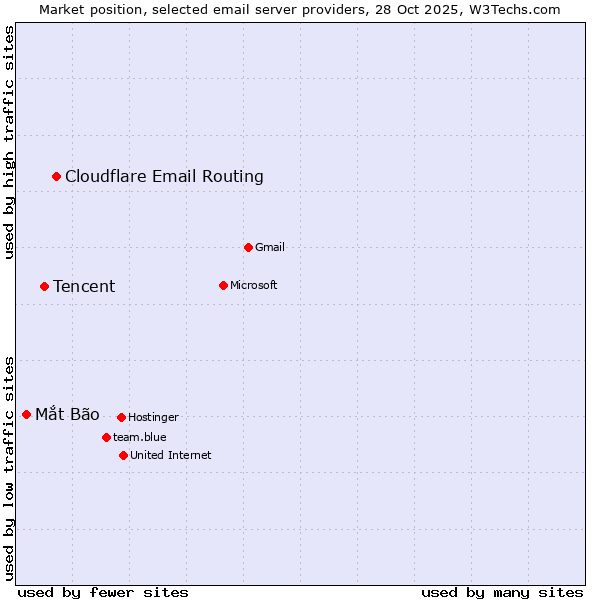 Market position of Cloudflare Email Routing vs. Tencent vs. Mắt Bão
