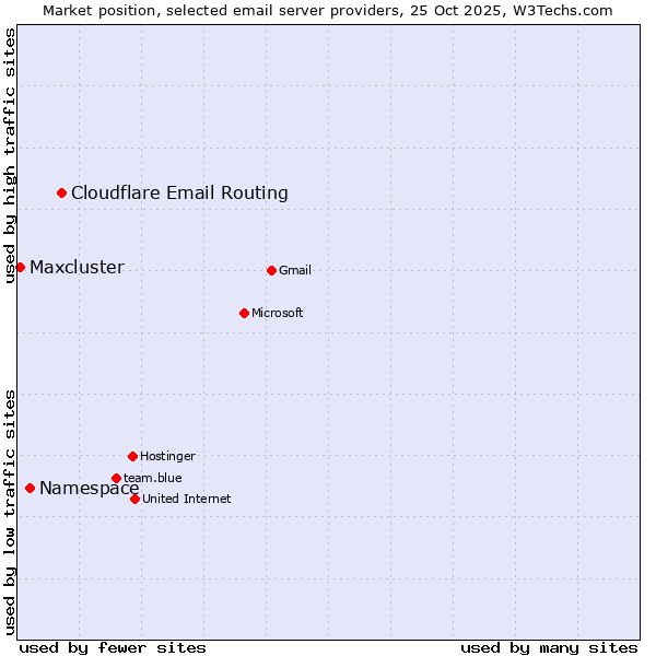 Market position of Cloudflare Email Routing vs. Namespace vs. Maxcluster