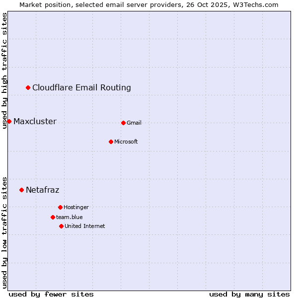 Market position of Cloudflare Email Routing vs. Netafraz vs. Maxcluster