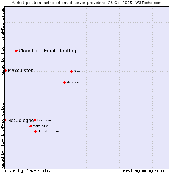 Market position of Cloudflare Email Routing vs. Maxcluster vs. NetCologne