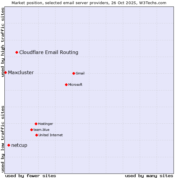 Market position of Cloudflare Email Routing vs. netcup vs. Maxcluster