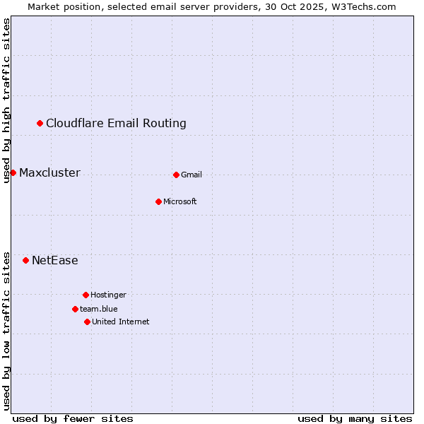 Market position of Cloudflare Email Routing vs. NetEase vs. Maxcluster