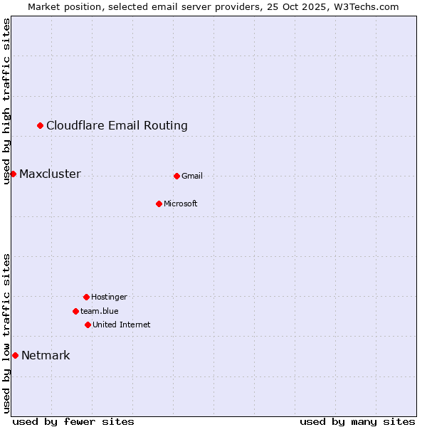 Market position of Cloudflare Email Routing vs. Netmark vs. Maxcluster