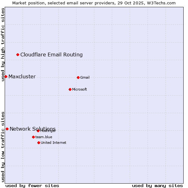 Market position of Cloudflare Email Routing vs. Network Solutions vs. Maxcluster