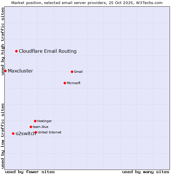 Market position of Cloudflare Email Routing vs. o2switch vs. Maxcluster