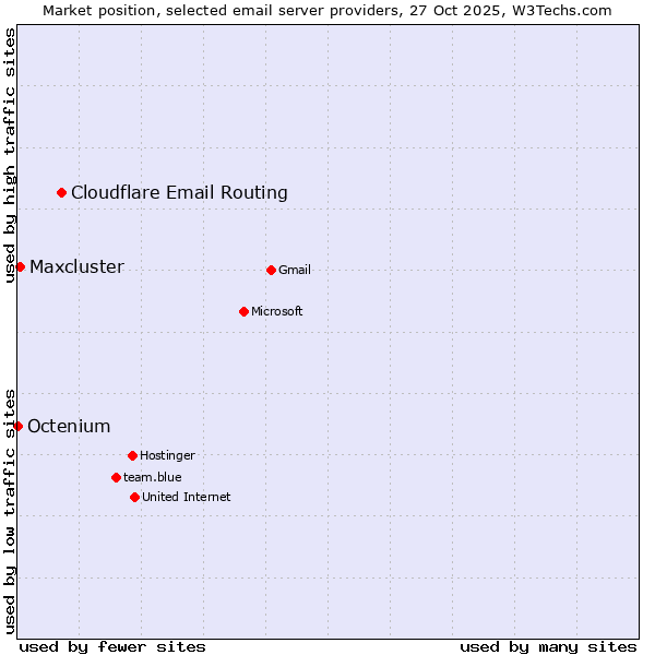 Market position of Cloudflare Email Routing vs. Maxcluster vs. Octenium