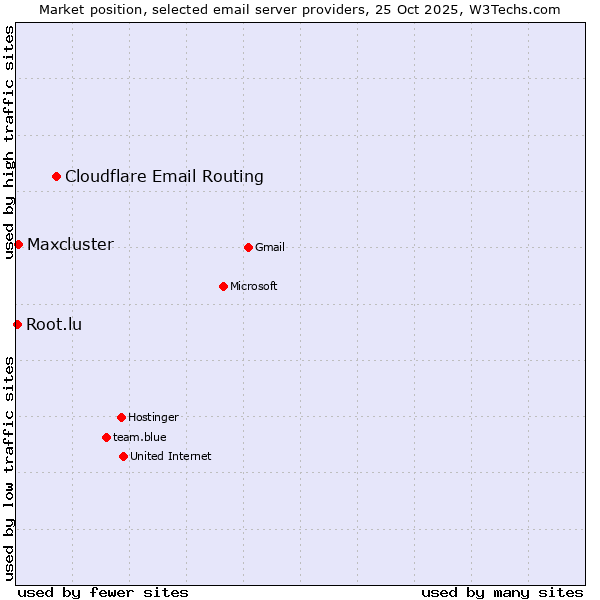 Market position of Cloudflare Email Routing vs. Maxcluster vs. Root.lu