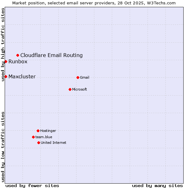 Market position of Cloudflare Email Routing vs. Runbox vs. Maxcluster
