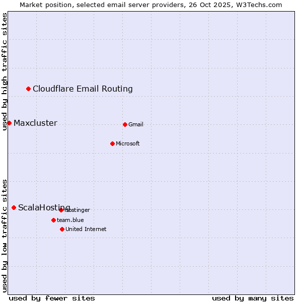 Market position of Cloudflare Email Routing vs. ScalaHosting vs. Maxcluster