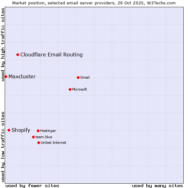 Market position of Cloudflare Email Routing vs. Shopify vs. Maxcluster