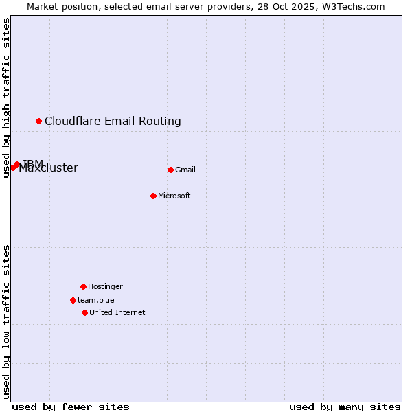 Market position of Cloudflare Email Routing vs. IBM vs. Maxcluster