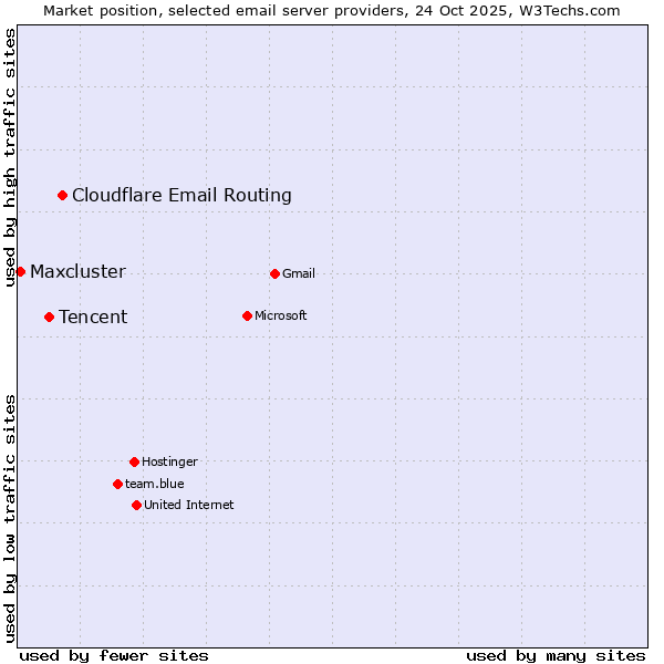 Market position of Cloudflare Email Routing vs. Tencent vs. Maxcluster