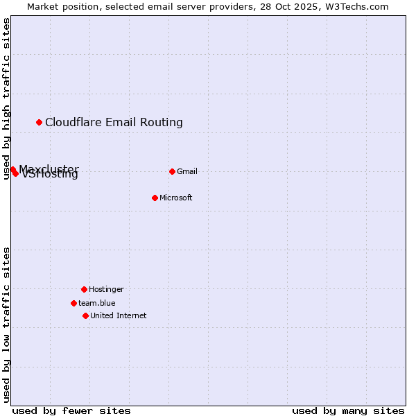 Market position of Cloudflare Email Routing vs. VSHosting vs. Maxcluster