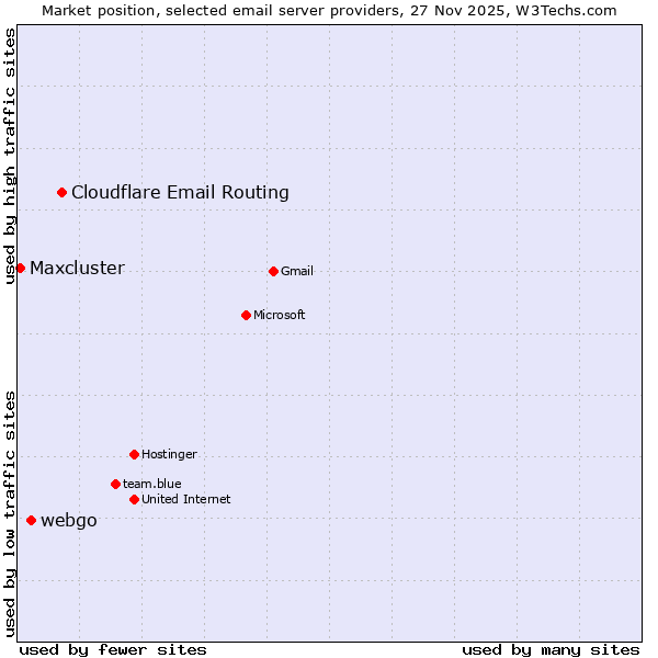 Market position of Cloudflare Email Routing vs. webgo vs. Maxcluster