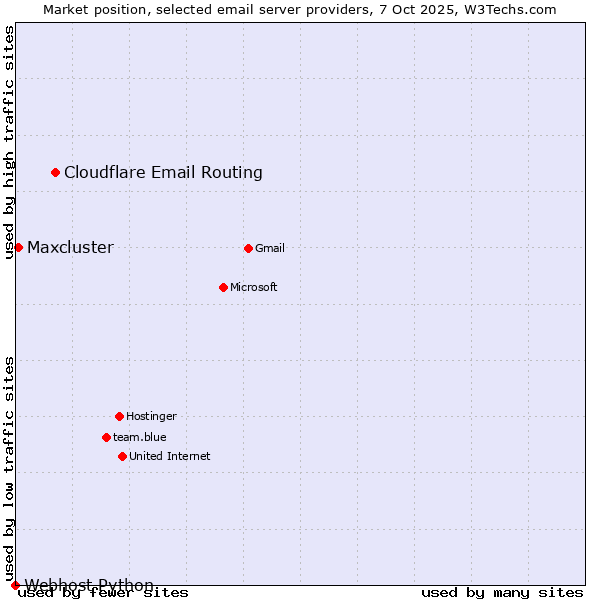 Market position of Cloudflare Email Routing vs. Maxcluster vs. Webhost Python