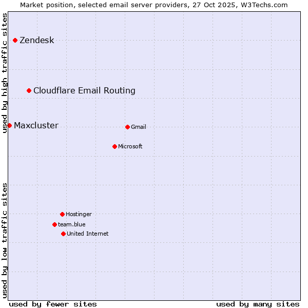 Market position of Cloudflare Email Routing vs. Zendesk vs. Maxcluster