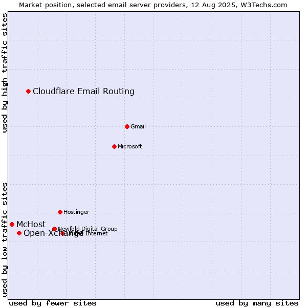 Market position of Cloudflare Email Routing vs. Open-Xchange vs. McHost