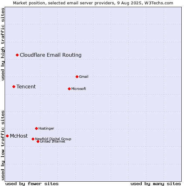 Market position of Cloudflare Email Routing vs. Tencent vs. McHost