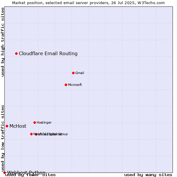 Market position of Cloudflare Email Routing vs. McHost vs. Webhost Python