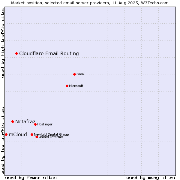 Market position of Cloudflare Email Routing vs. Netafraz vs. mCloud