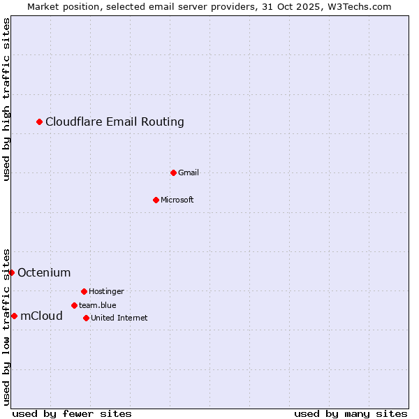 Market position of Cloudflare Email Routing vs. mCloud vs. Octenium