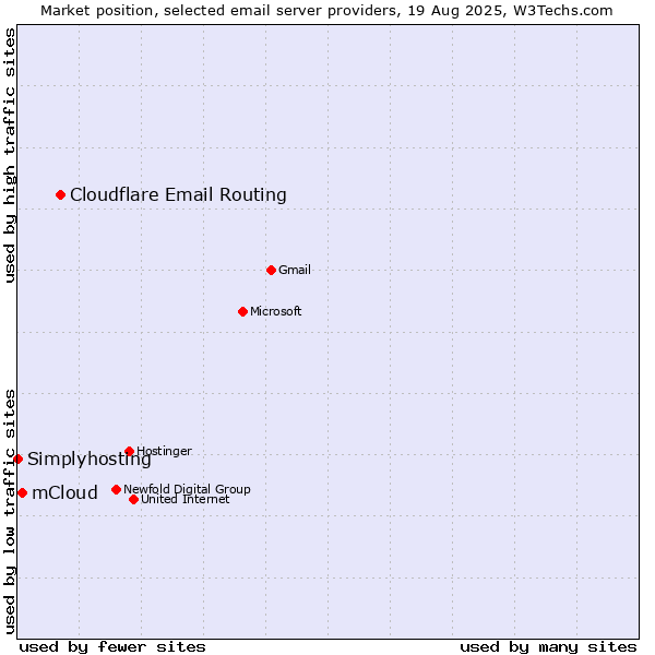 Market position of Cloudflare Email Routing vs. mCloud vs. Simplyhosting