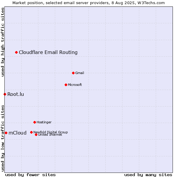 Market position of Cloudflare Email Routing vs. mCloud vs. Root.lu