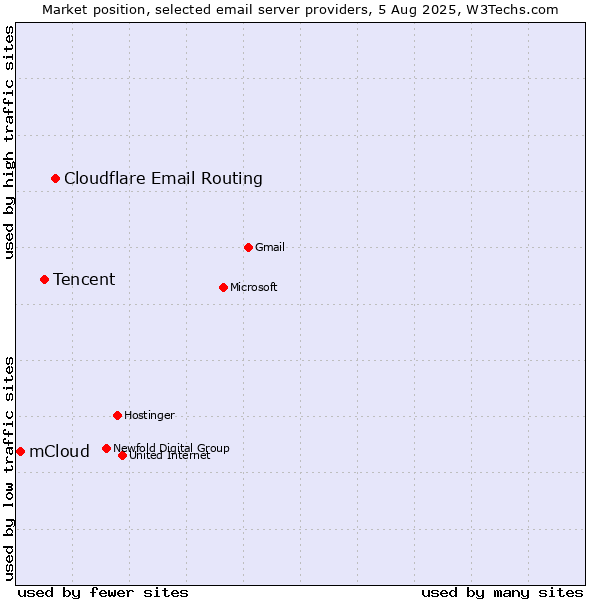 Market position of Cloudflare Email Routing vs. Tencent vs. mCloud