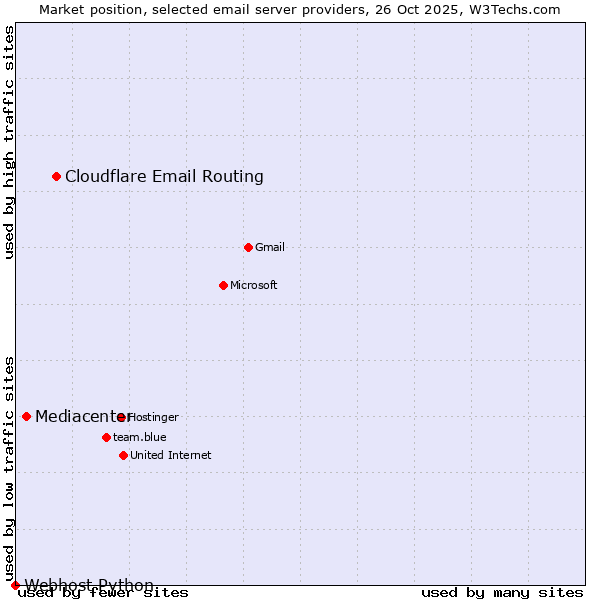 Market position of Cloudflare Email Routing vs. Mediacenter vs. Webhost Python
