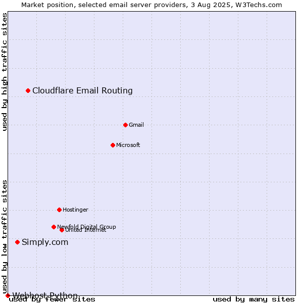 Market position of Cloudflare Email Routing vs. Simply.com vs. Webhost Python