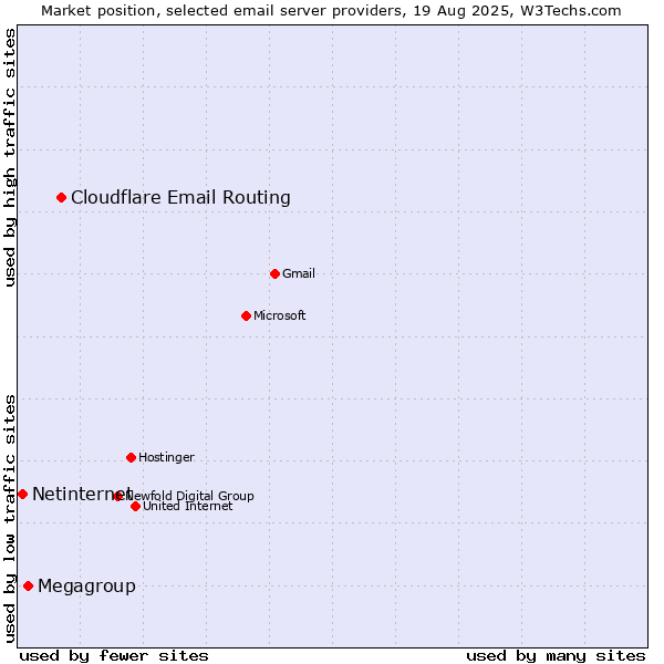 Market position of Cloudflare Email Routing vs. Megagroup vs. Netinternet
