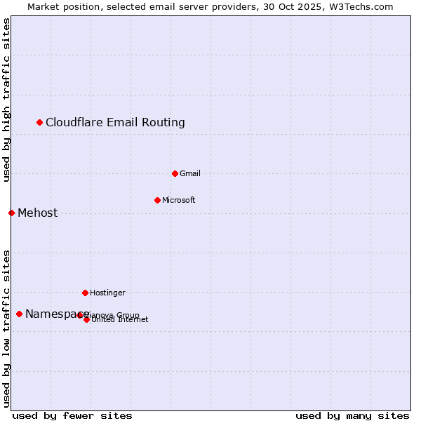 Market position of Cloudflare Email Routing vs. Namespace vs. Mehost