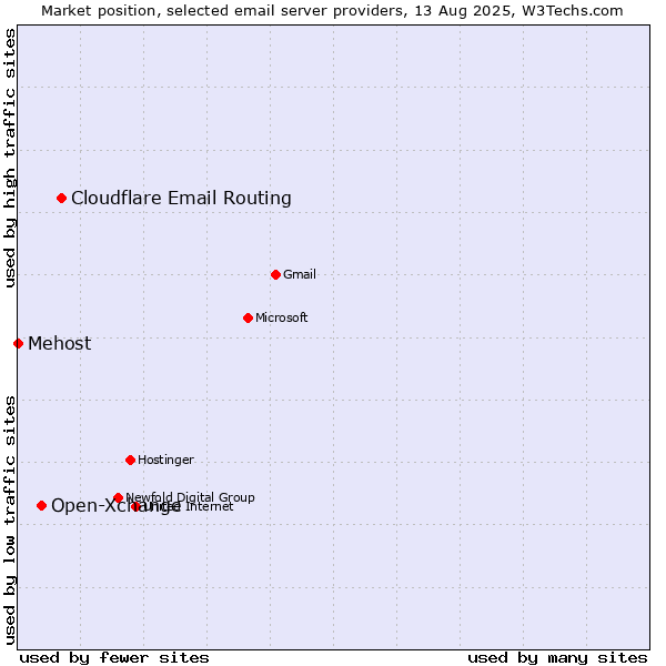 Market position of Cloudflare Email Routing vs. Open-Xchange vs. Mehost