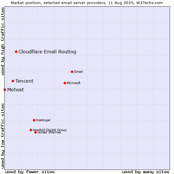 Market position of Cloudflare Email Routing vs. Tencent vs. Mehost