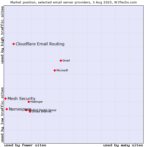 Market position of Cloudflare Email Routing vs. Namespace vs. Mesh Security