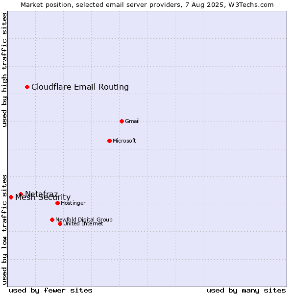 Market position of Cloudflare Email Routing vs. Netafraz vs. Mesh Security