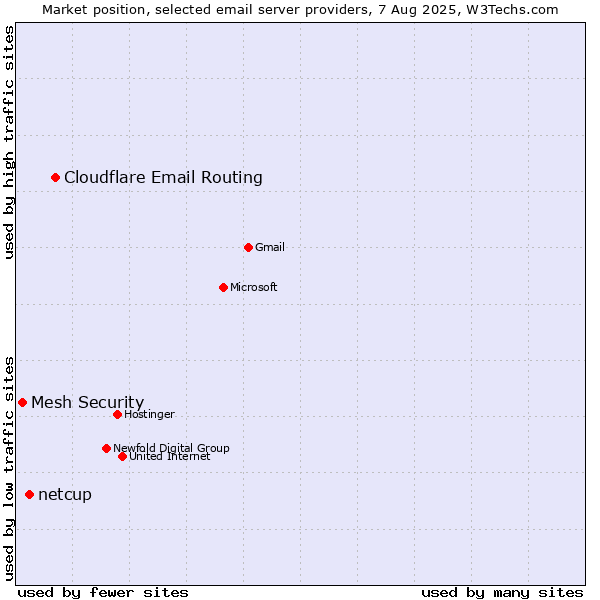 Market position of Cloudflare Email Routing vs. netcup vs. Mesh Security