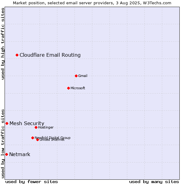 Market position of Cloudflare Email Routing vs. Mesh Security vs. Netmark