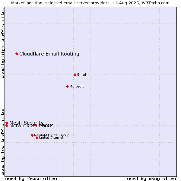 Market position of Cloudflare Email Routing vs. Network Solutions vs. Mesh Security