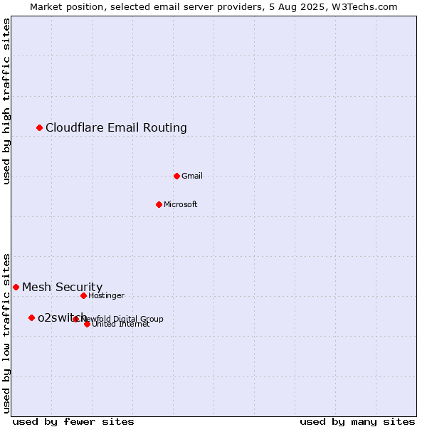 Market position of Cloudflare Email Routing vs. o2switch vs. Mesh Security